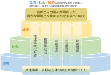 望ましい環境像と基本目標